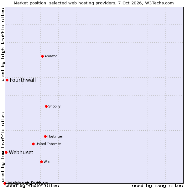 Market position of Fourthwall vs. Webhuset vs. Webhost Python
