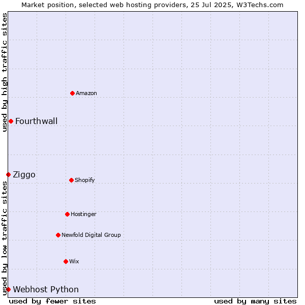 Market position of Fourthwall vs. Ziggo vs. Webhost Python