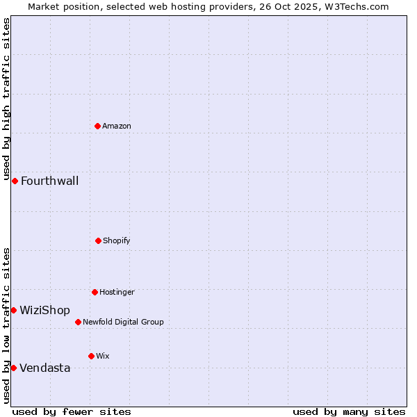 Market position of Fourthwall vs. WiziShop vs. Vendasta