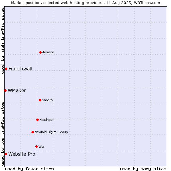 Market position of Fourthwall vs. Website Pro vs. WMaker