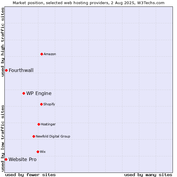 Market position of WP Engine vs. Fourthwall vs. Website Pro