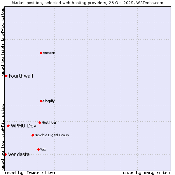 Market position of WPMU Dev vs. Fourthwall vs. Vendasta