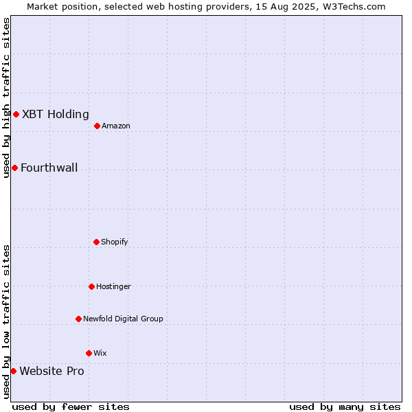 Market position of XBT Holding vs. Fourthwall vs. Website Pro