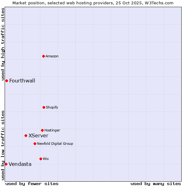 Market position of XServer vs. Fourthwall vs. Vendasta