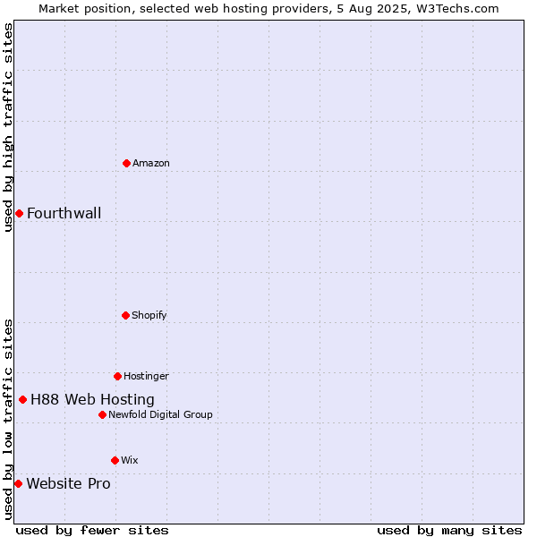 Market position of H88 Web Hosting vs. Fourthwall vs. Website Pro