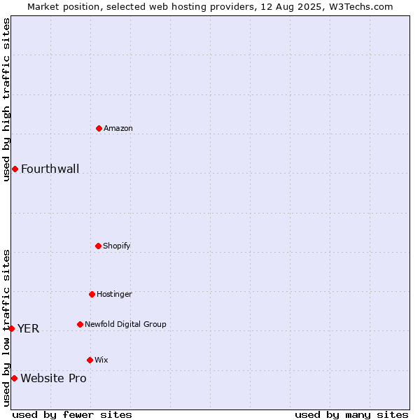 Market position of Fourthwall vs. Website Pro vs. YER