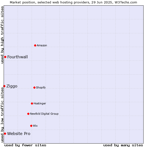 Market position of Fourthwall vs. Website Pro vs. Ziggo