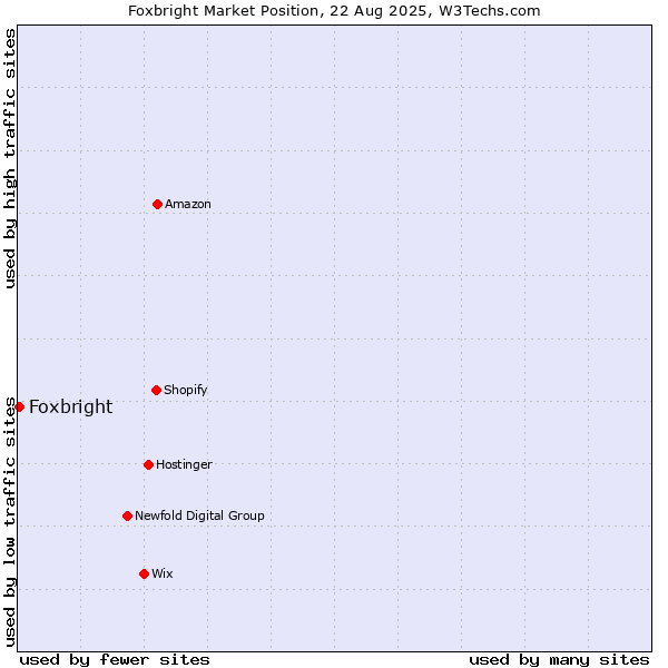 Market position of Foxbright