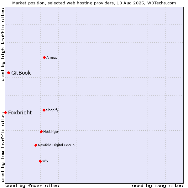 Market position of GitBook vs. Foxbright