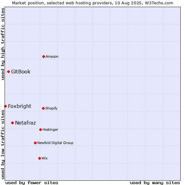 Market position of Netafraz vs. GitBook vs. Foxbright