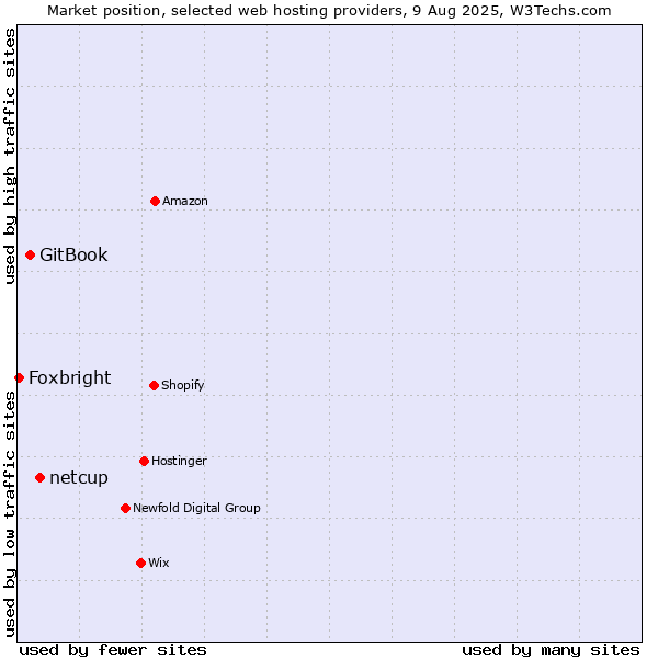 Market position of netcup vs. GitBook vs. Foxbright