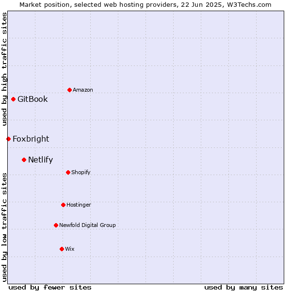 Market position of Netlify vs. GitBook vs. Foxbright