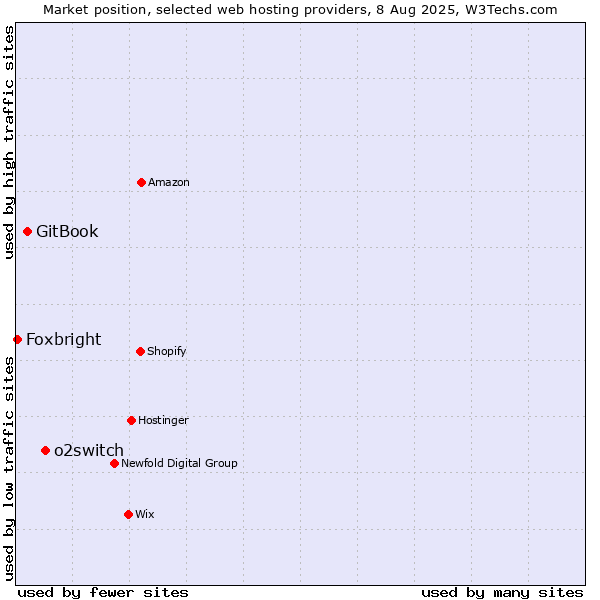 Market position of o2switch vs. GitBook vs. Foxbright