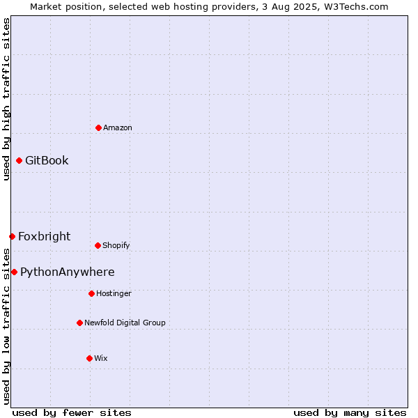 Market position of GitBook vs. PythonAnywhere vs. Foxbright