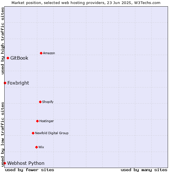 Market position of GitBook vs. Foxbright vs. Webhost Python