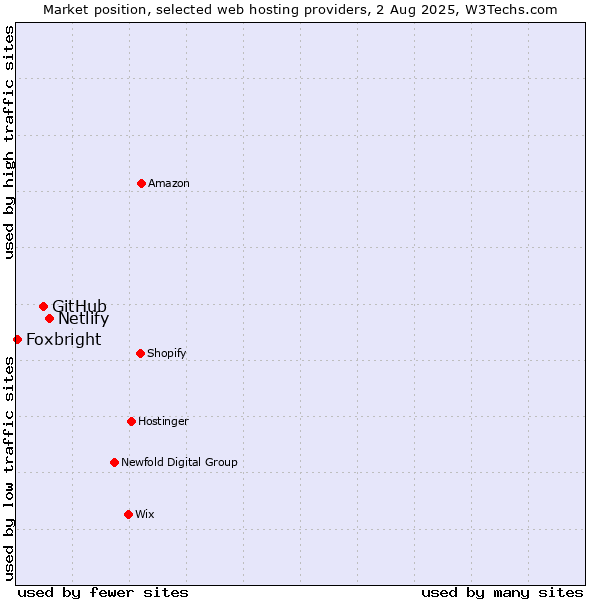 Market position of Netlify vs. GitHub vs. Foxbright