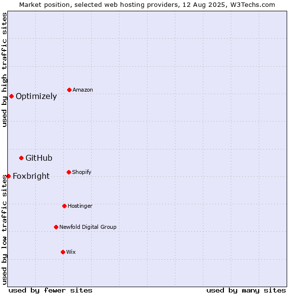 Market position of GitHub vs. Optimizely vs. Foxbright