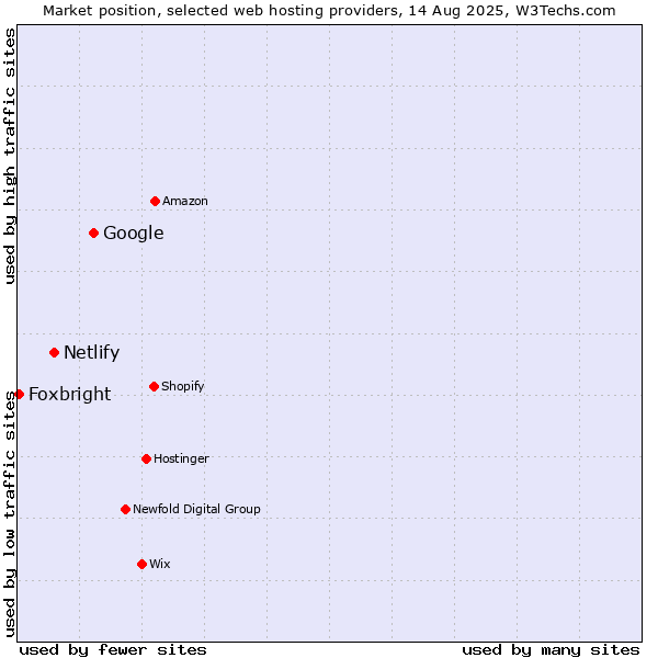 Market position of Google vs. Netlify vs. Foxbright