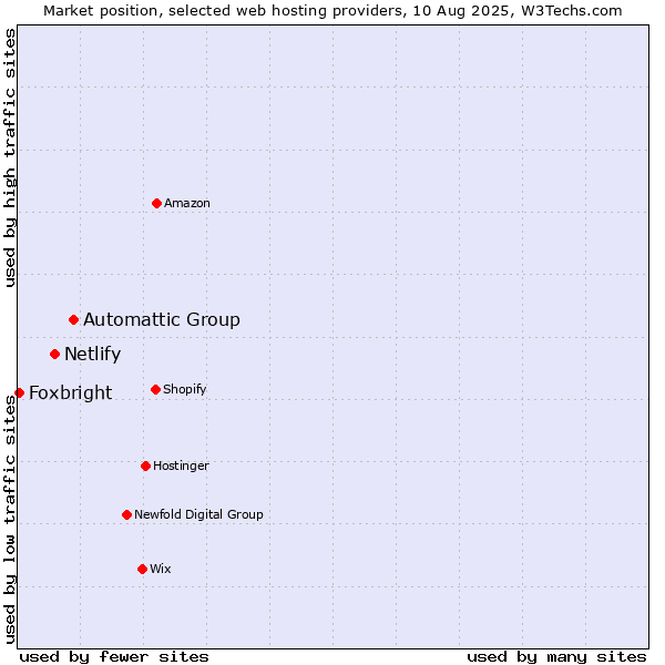 Market position of Automattic Group vs. Netlify vs. Foxbright
