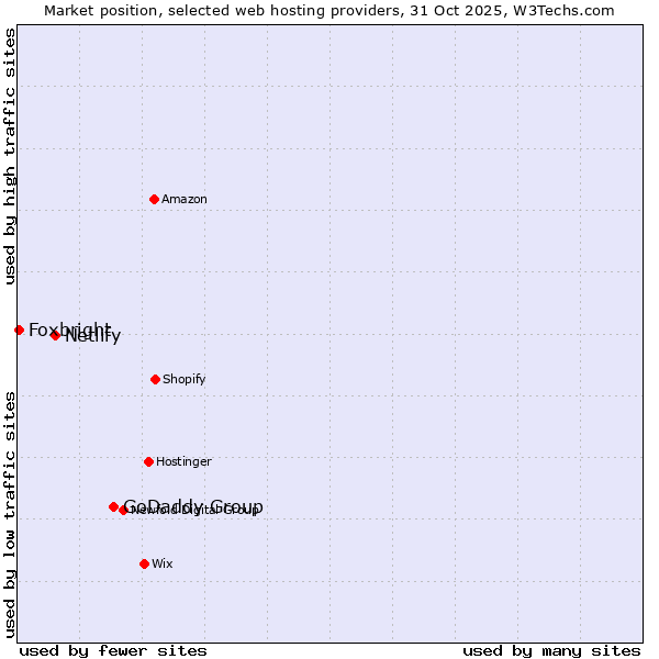 Market position of GoDaddy Group vs. Netlify vs. Foxbright