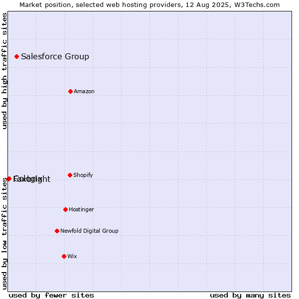 Market position of Salesforce Group vs. Cologix vs. Foxbright