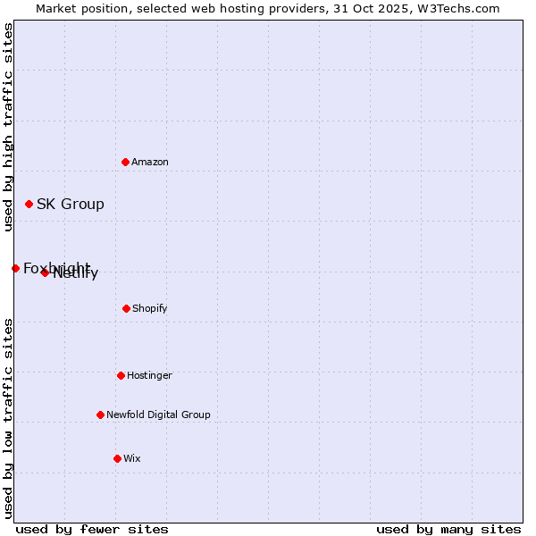 Market position of Netlify vs. SK Group vs. Foxbright