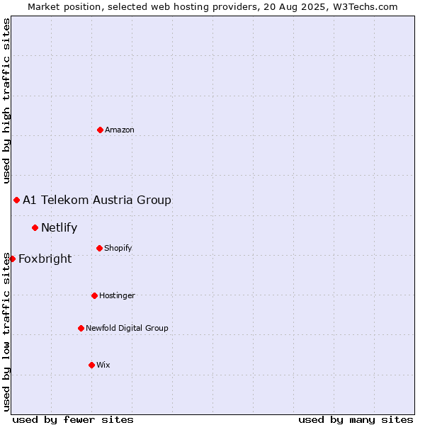Market position of Netlify vs. A1 Telekom Austria Group vs. Foxbright