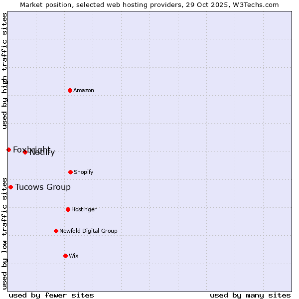 Market position of Netlify vs. Tucows Group vs. Foxbright