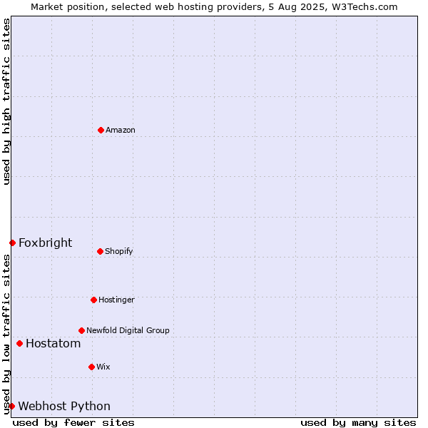 Market position of Hostatom vs. Foxbright vs. Webhost Python