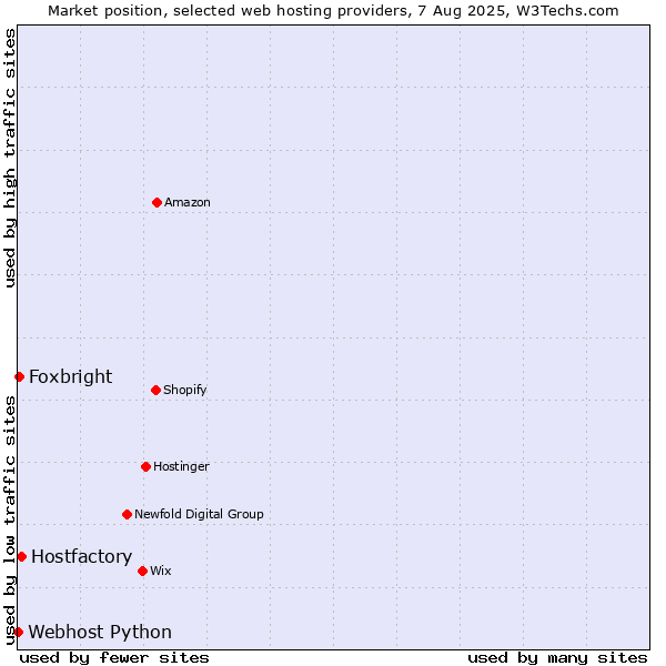 Market position of Hostfactory vs. Foxbright vs. Webhost Python