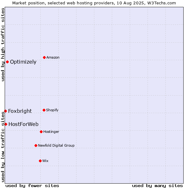 Market position of Optimizely vs. HostForWeb vs. Foxbright