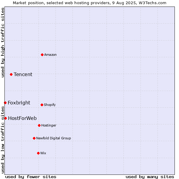 Market position of Tencent vs. HostForWeb vs. Foxbright