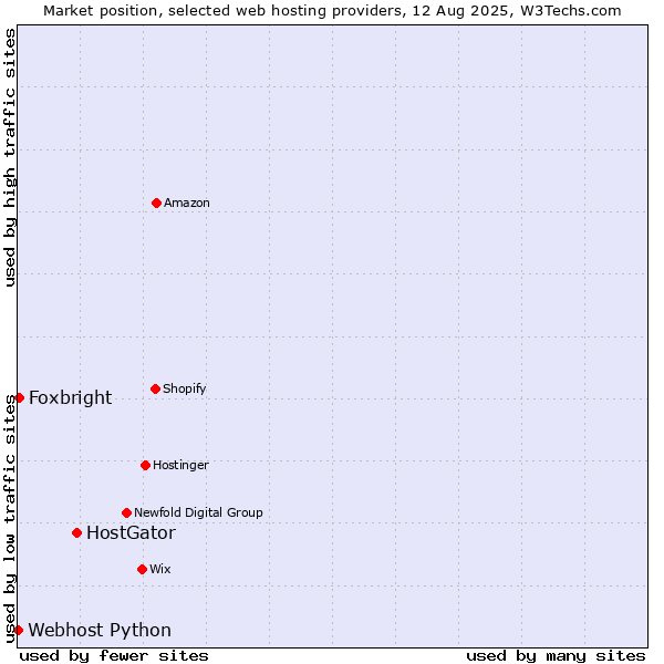 Market position of HostGator vs. Foxbright vs. Webhost Python