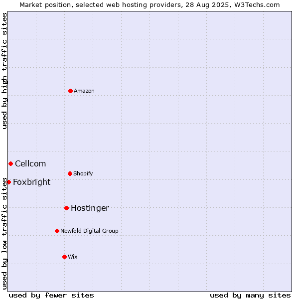 Market position of Hostinger vs. Cellcom vs. Foxbright