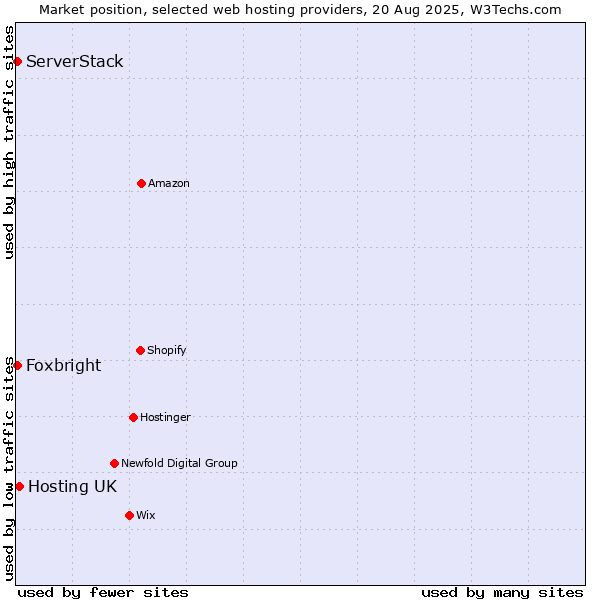 Market position of Hosting UK vs. ServerStack vs. Foxbright