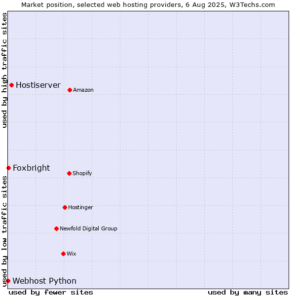 Market position of Hostiserver vs. Foxbright vs. Webhost Python