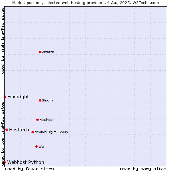 Market position of Hosttech vs. Foxbright vs. Webhost Python