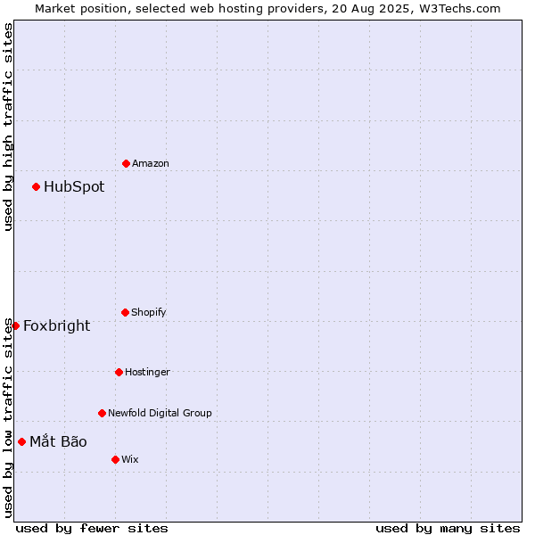 Market position of HubSpot vs. Mắt Bão vs. Foxbright
