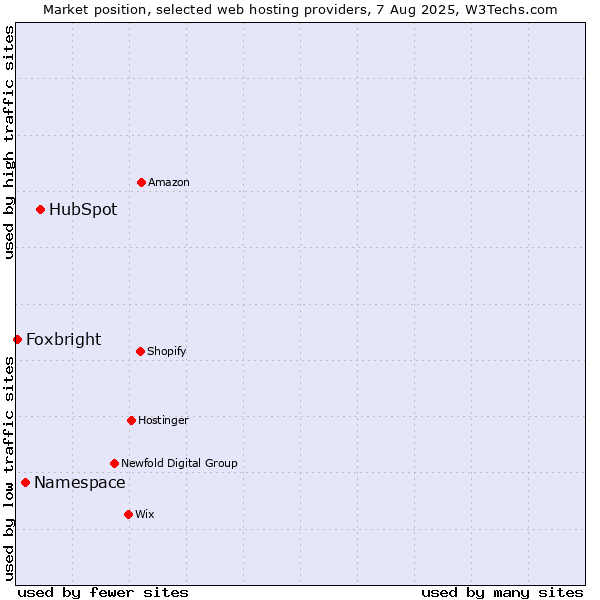 Market position of HubSpot vs. Namespace vs. Foxbright