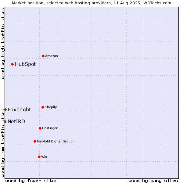 Market position of HubSpot vs. Foxbright vs. NetIRD