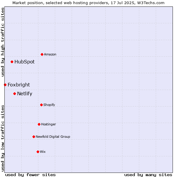Market position of Netlify vs. HubSpot vs. Foxbright