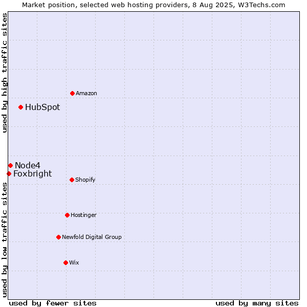 Market position of HubSpot vs. Node4 vs. Foxbright
