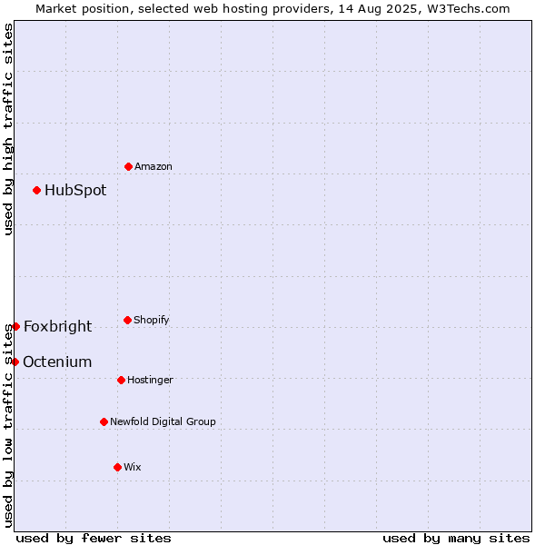 Market position of HubSpot vs. Foxbright vs. Octenium