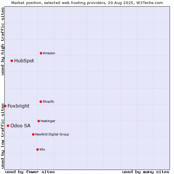 Market position of HubSpot vs. Odoo SA vs. Foxbright