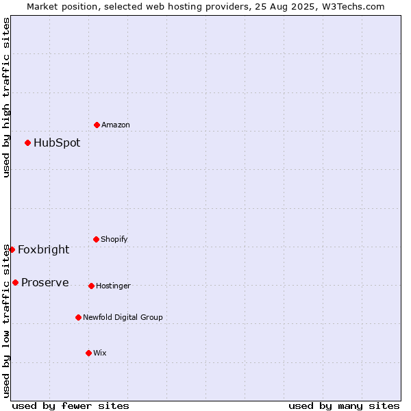 Market position of HubSpot vs. Proserve vs. Foxbright