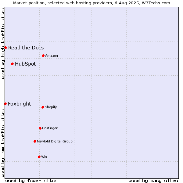 Market position of HubSpot vs. Read the Docs vs. Foxbright