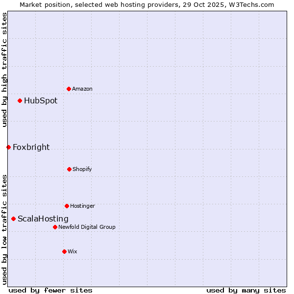 Market position of HubSpot vs. ScalaHosting vs. Foxbright
