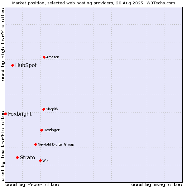 Market position of Strato vs. HubSpot vs. Foxbright