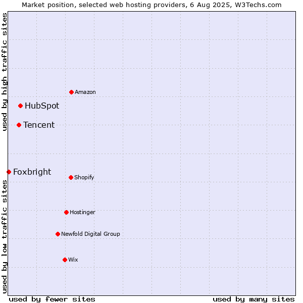 Market position of HubSpot vs. Tencent vs. Foxbright