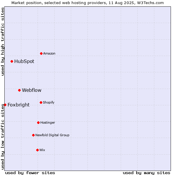 Market position of Webflow vs. HubSpot vs. Foxbright